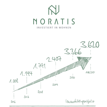 Noratis AG Halbjahr 2021