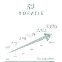 Noratis AG half-year 2021