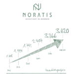 Noratis AG Halbjahr 2021